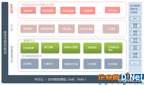 华为云区块链